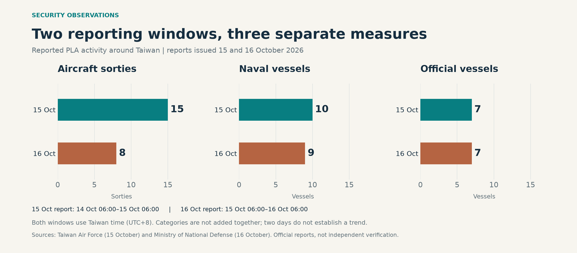 Three separate bar charts comparing the reports issued 15 and 16 October 2026: aircraft sorties 15 and 8, naval vessels 10 and 9, and official vessels 7 and 7.