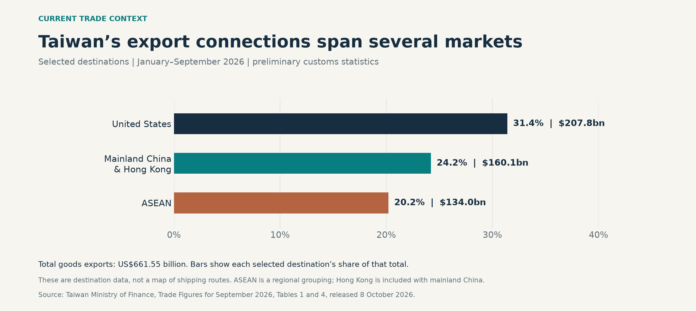 Selected destinations for Taiwan’s goods exports in January–September 2026: United States 31.4% and US$207.8 billion, mainland China and Hong Kong 24.2% and US$160.1 billion, ASEAN 20.2% and US$134.0 billion.